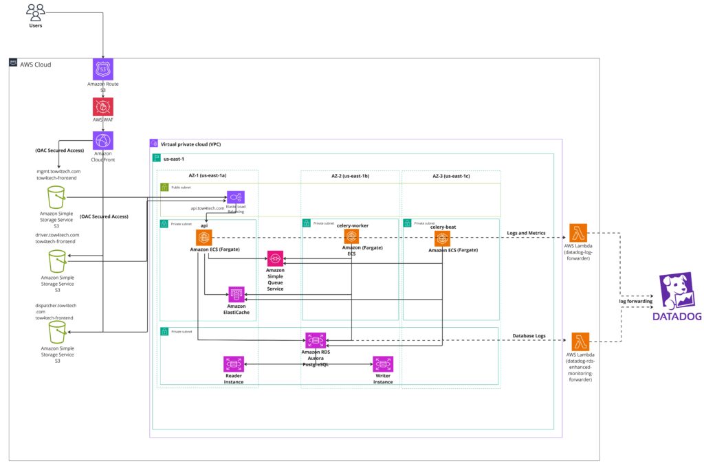 Case Study Tow4Tech - hybytes.com